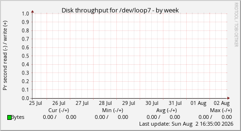 Disk throughput for /dev/loop7