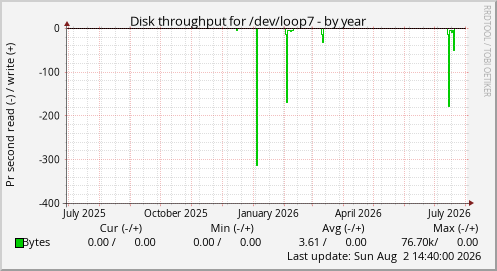 Disk throughput for /dev/loop7