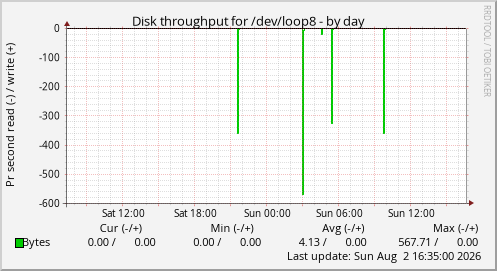 Disk throughput for /dev/loop8