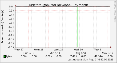 Disk throughput for /dev/loop8