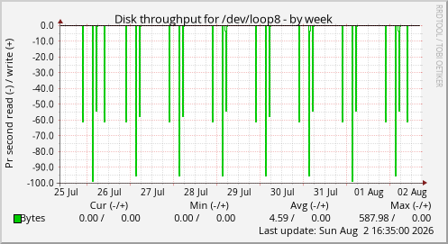 Disk throughput for /dev/loop8