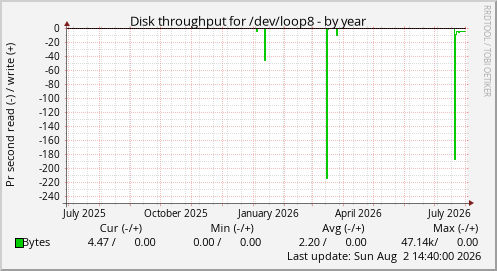 Disk throughput for /dev/loop8