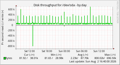 Disk throughput for /dev/sda
