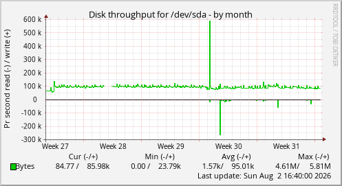 Disk throughput for /dev/sda