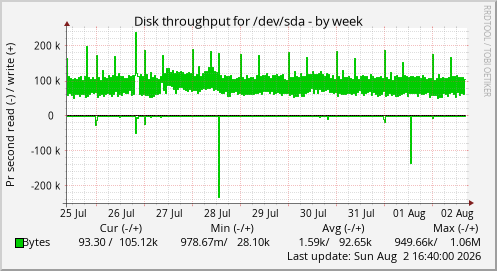 Disk throughput for /dev/sda