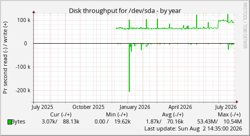 Disk throughput for /dev/sda