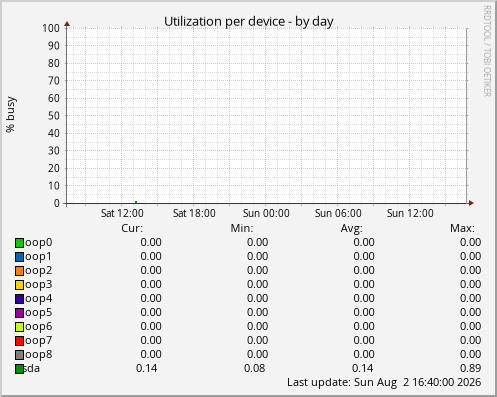 Utilization per device