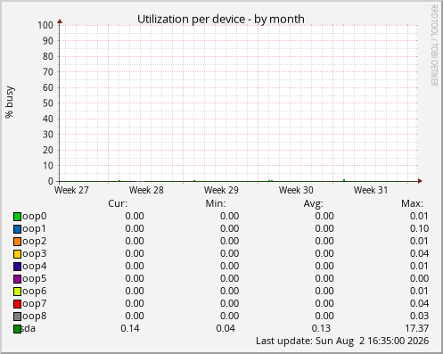 Utilization per device