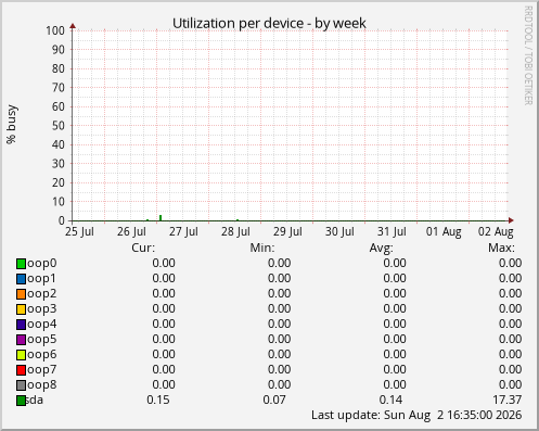 Utilization per device