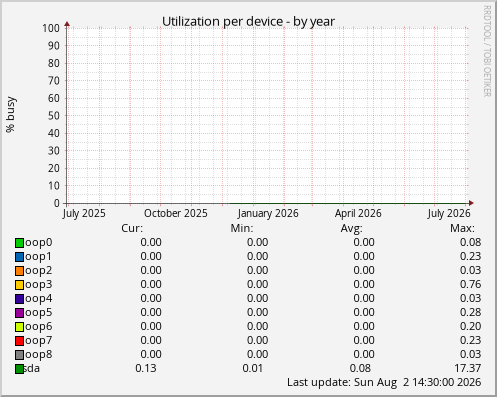 Utilization per device