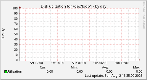 Disk utilization for /dev/loop1