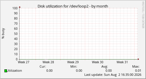 Disk utilization for /dev/loop2