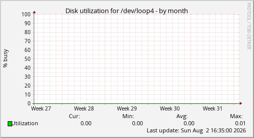 Disk utilization for /dev/loop4