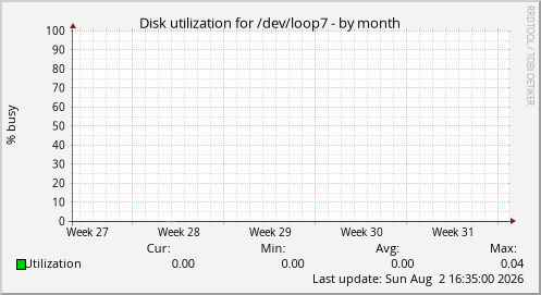 Disk utilization for /dev/loop7