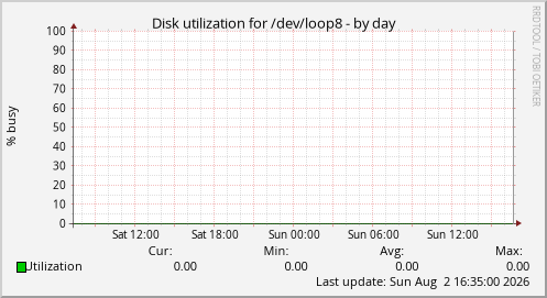 Disk utilization for /dev/loop8