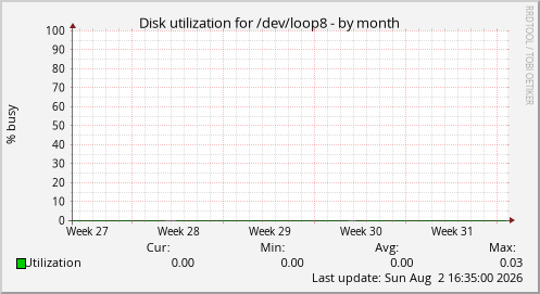 Disk utilization for /dev/loop8