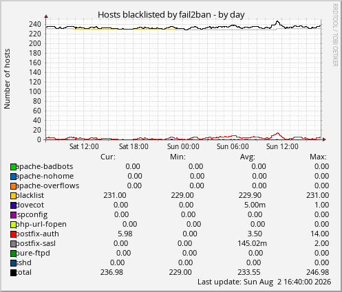 Hosts blacklisted by fail2ban