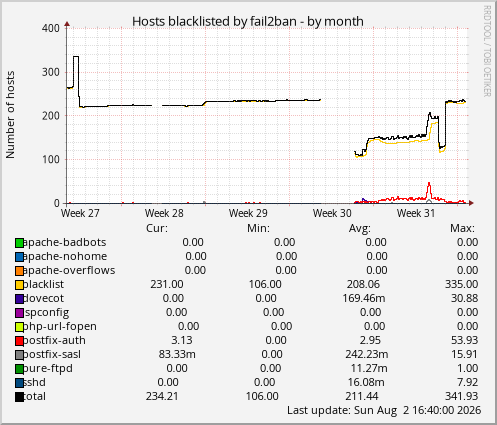Hosts blacklisted by fail2ban