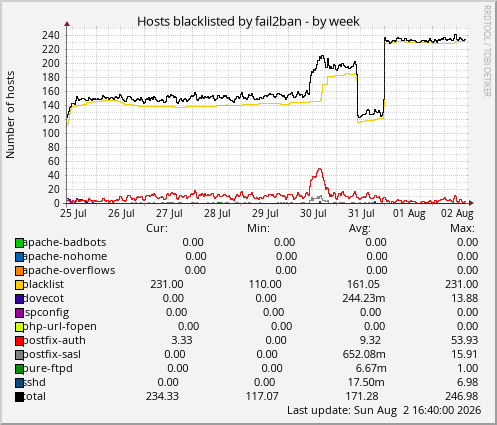 Hosts blacklisted by fail2ban