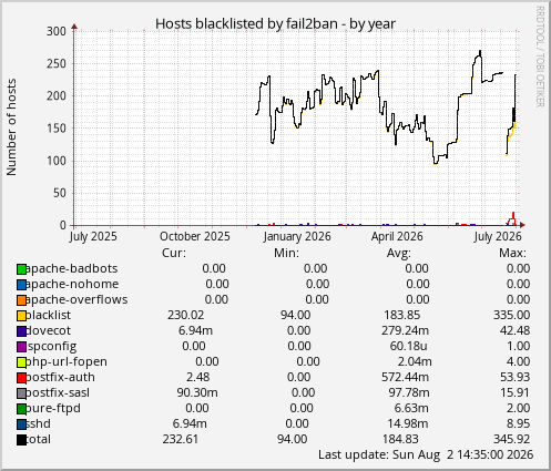 Hosts blacklisted by fail2ban