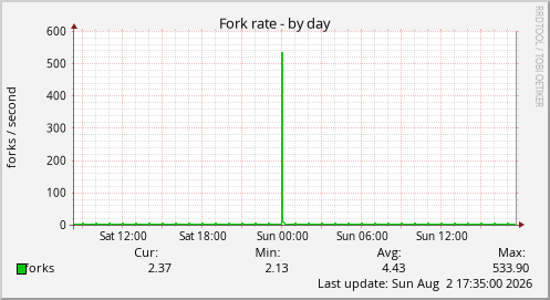 Fork rate