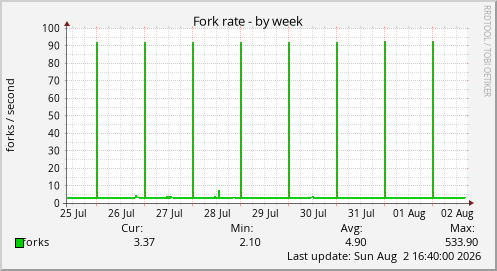 Fork rate