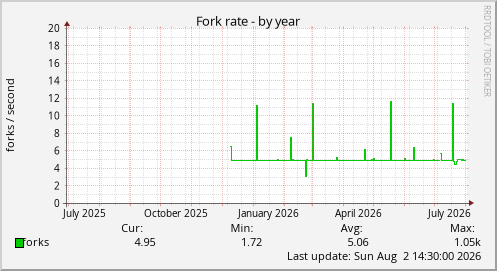 Fork rate