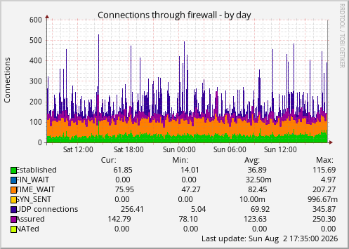 Connections through firewall