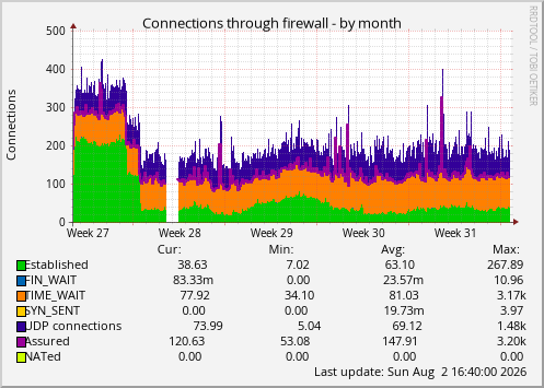 Connections through firewall