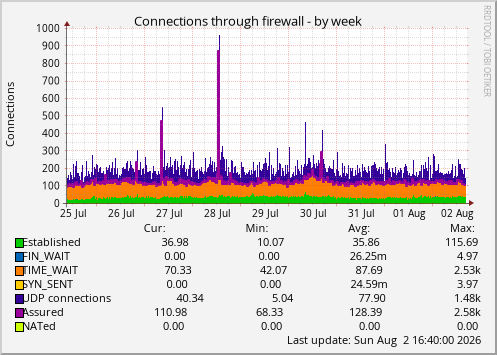 Connections through firewall