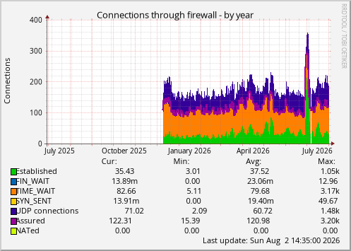 Connections through firewall