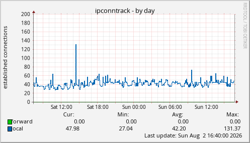 ipconntrack