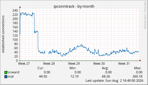 ipconntrack