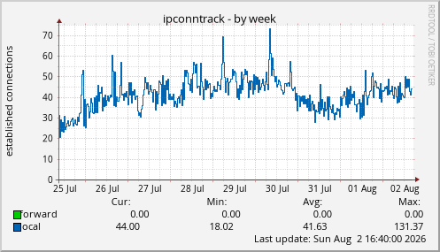 ipconntrack