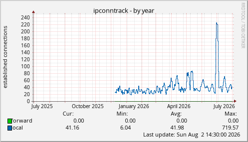 ipconntrack