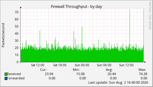 Firewall Throughput