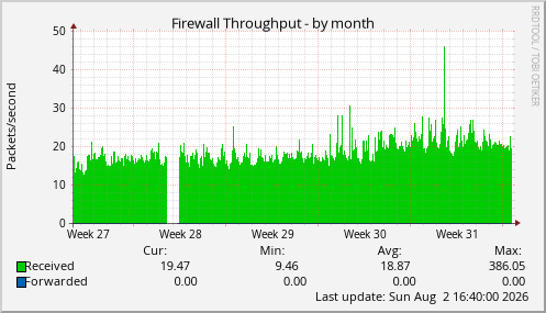 Firewall Throughput