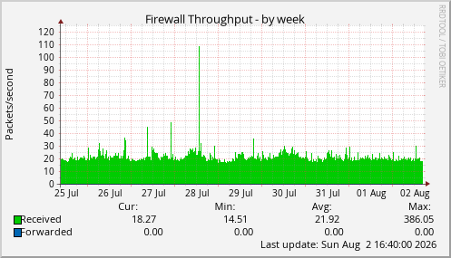 Firewall Throughput