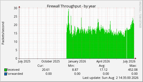 Firewall Throughput