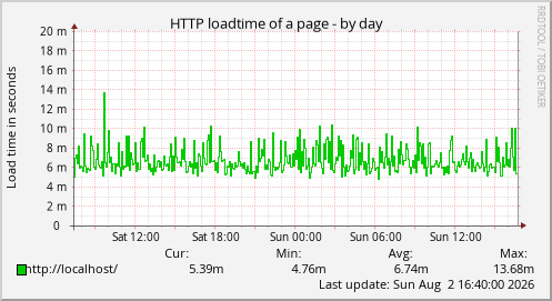 HTTP loadtime of a page