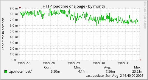 HTTP loadtime of a page