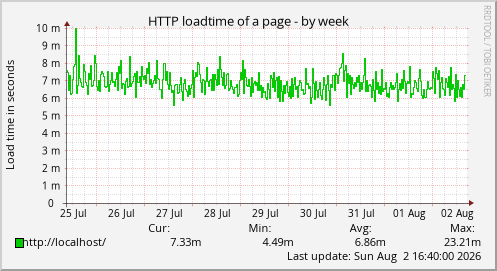 HTTP loadtime of a page