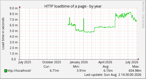 HTTP loadtime of a page