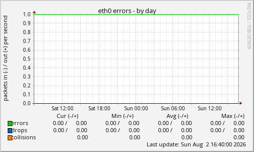 eth0 errors