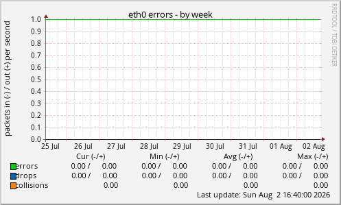 eth0 errors