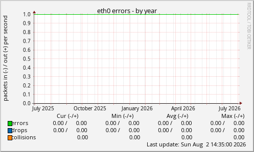 eth0 errors