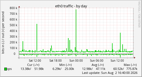 eth0 traffic