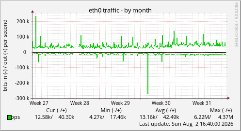 eth0 traffic