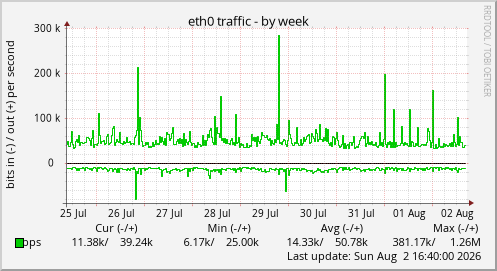 eth0 traffic