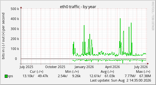 eth0 traffic